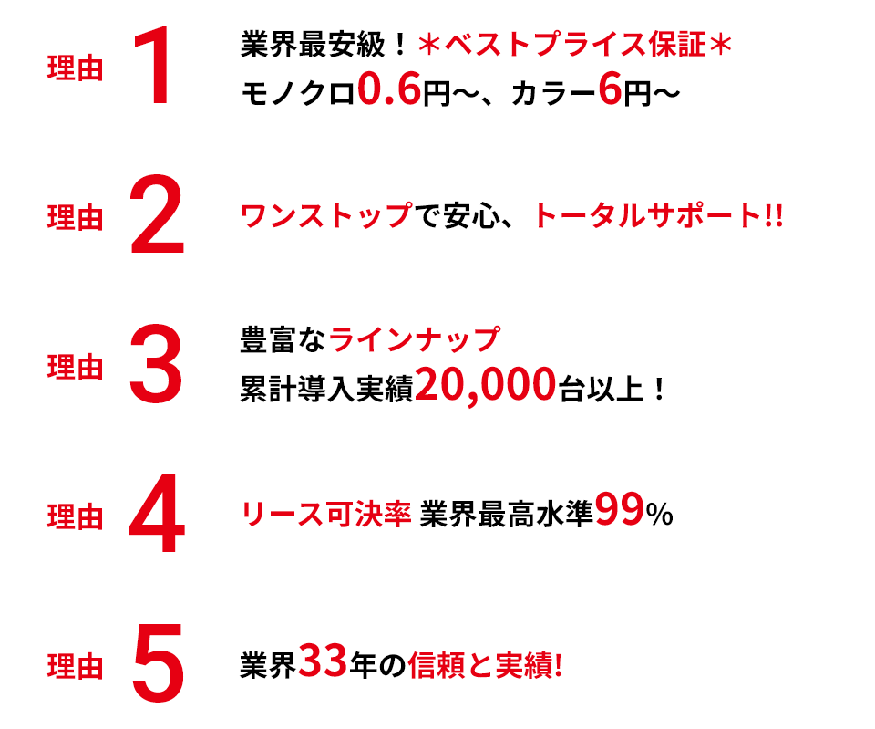 【１】業界最安級！＊ベストプライス保証＊モノクロ0.6円～、カラー6円～【２】ワンストップで安心、トータルサポート!!【３】豊富なラインナップ　累計導入実績20,000台以上！【４】リース可決率 業界最高水準99%【５】業界33年の信頼と実績!