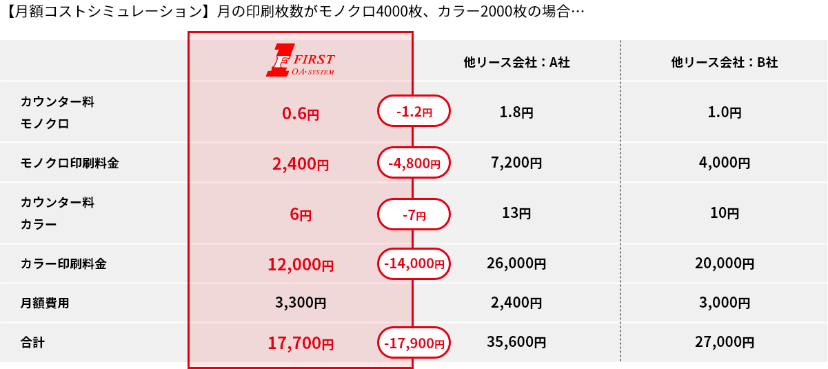 【月額コストシミュレーション】月の印刷枚数がモノクロ4000枚、カラー2000枚の場合の表