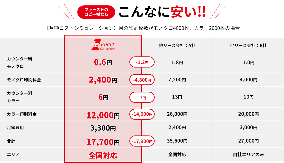 【月額コストシミュレーション】月の印刷枚数がモノクロ4000枚、カラー2000枚の場合の表