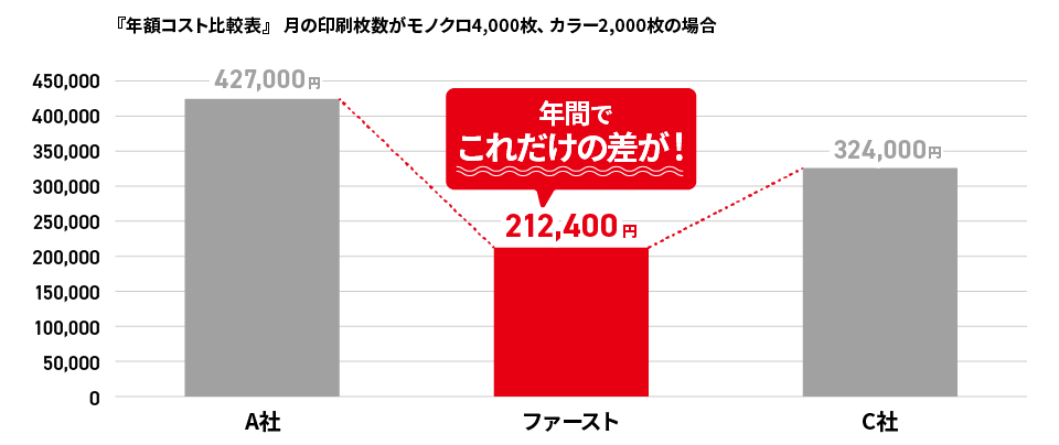 『年額コスト比較表』 月の印刷枚数がモノクロ4,000枚、カラー2,000枚の場合 