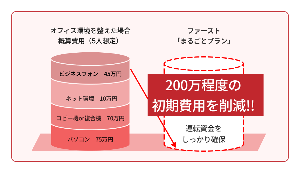 まるごとリースプランで初期費用を削減するイメージ