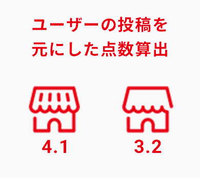 ユーザーの投稿を元にした点数算出