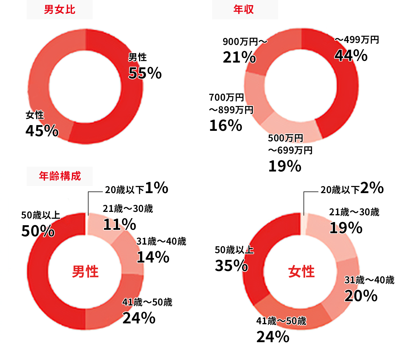 利用者層の内訳