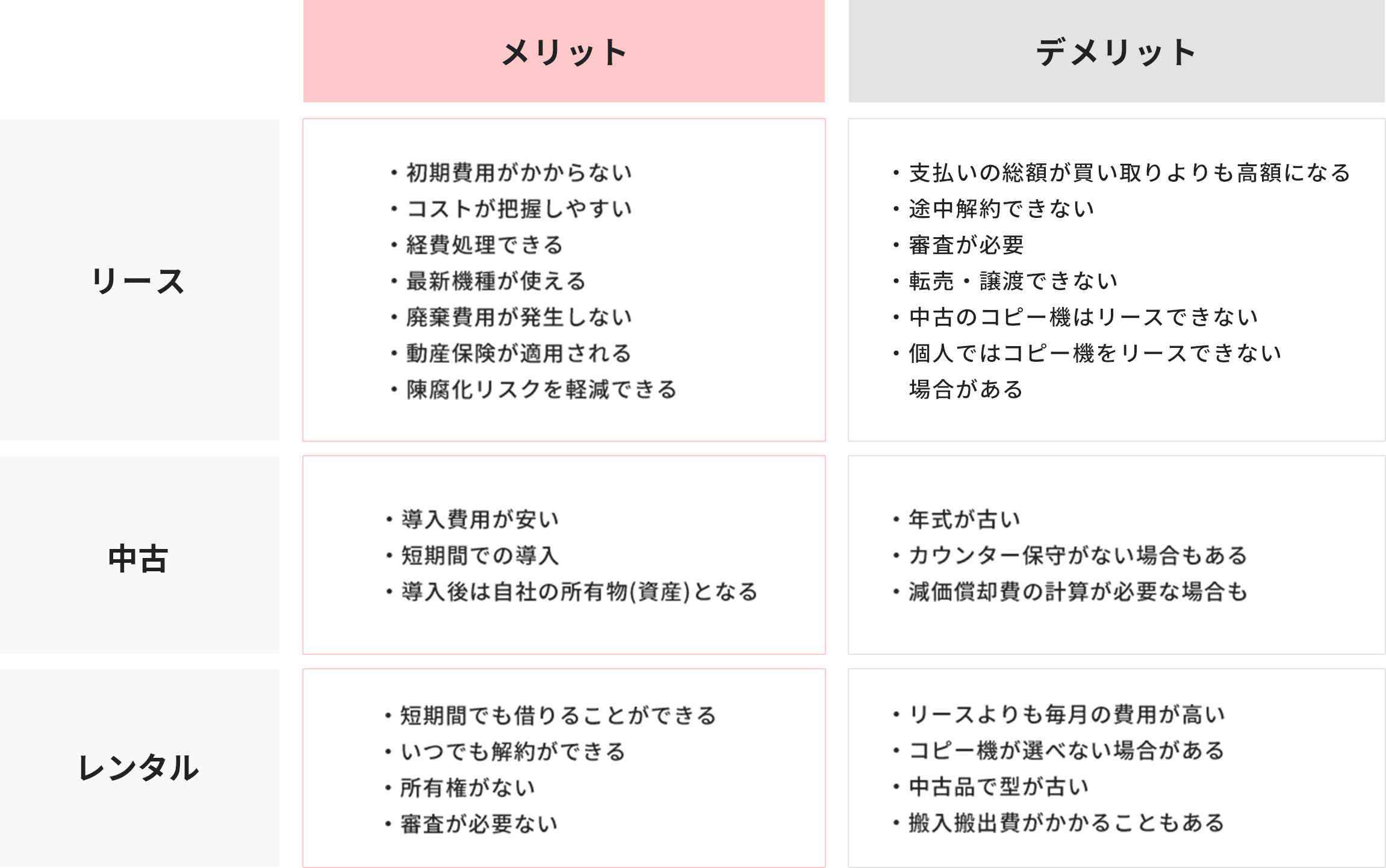 コピー機を導入する方法の比較