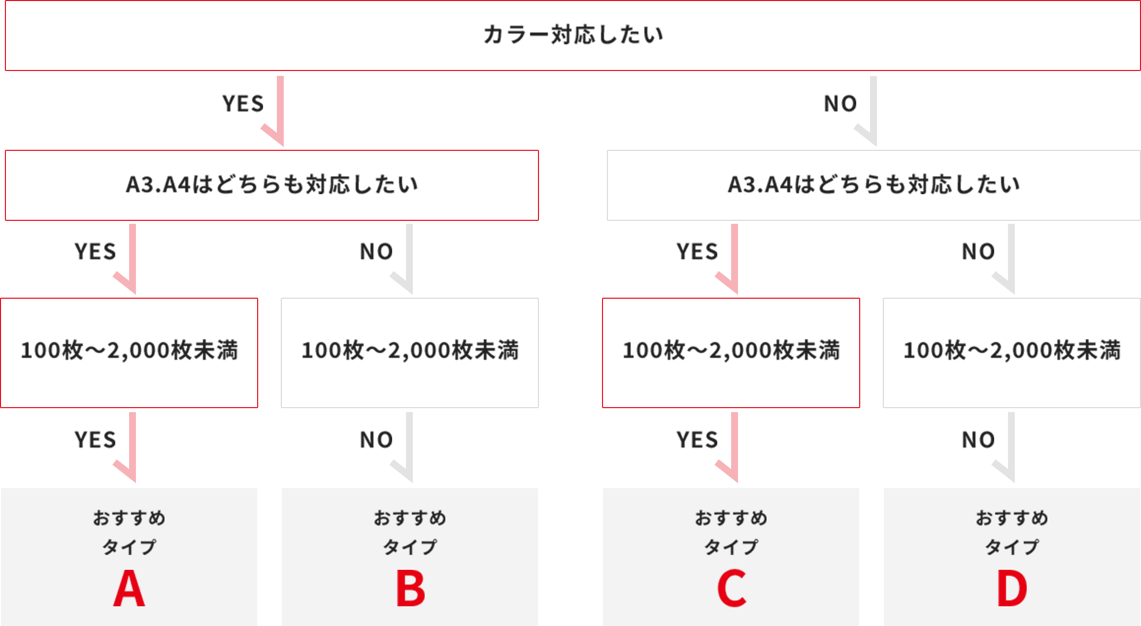 コピー機の選び方